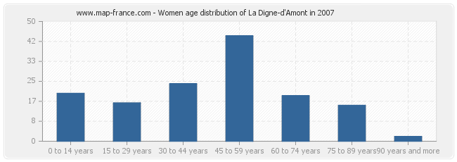 Women age distribution of La Digne-d'Amont in 2007